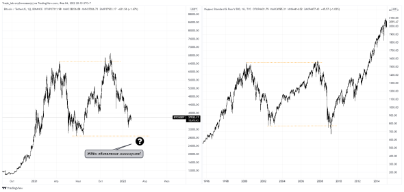 Дождаться новых минимумов биткоина для покупки