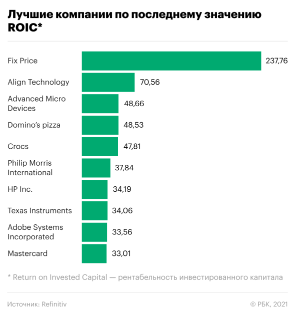 Инвестируй как Баффет: топ акций России и США по его главному критерию
