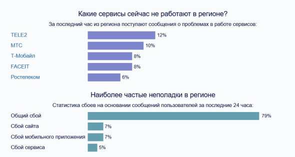 Фото: Источник: Downdetector
