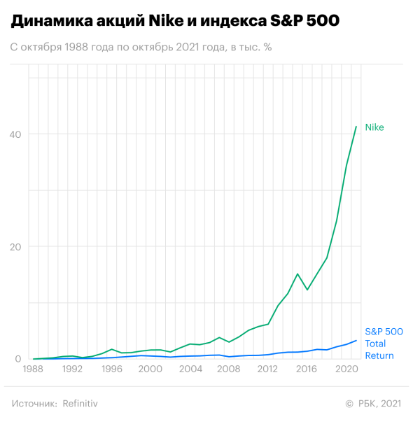 «В два раза выгоднее, чем S&P 500». Покупать ли акции Nike в 2022 году