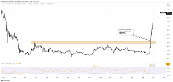 Покупка Litecoin на фоне запуска биржи EDX Markets