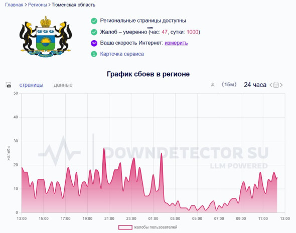 Фото: Источник: Downdetector