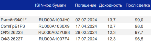 Топ облигаций после роста ставки ЦБ до 13%