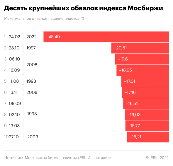 На ЦБ подали в суд из-за действий на Мосбирже после начала спецоперации