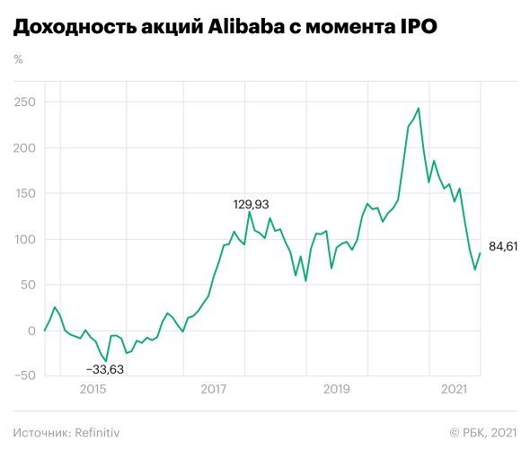 От Alibaba до Facebook: как сложилась судьба 5 самых громких IPO