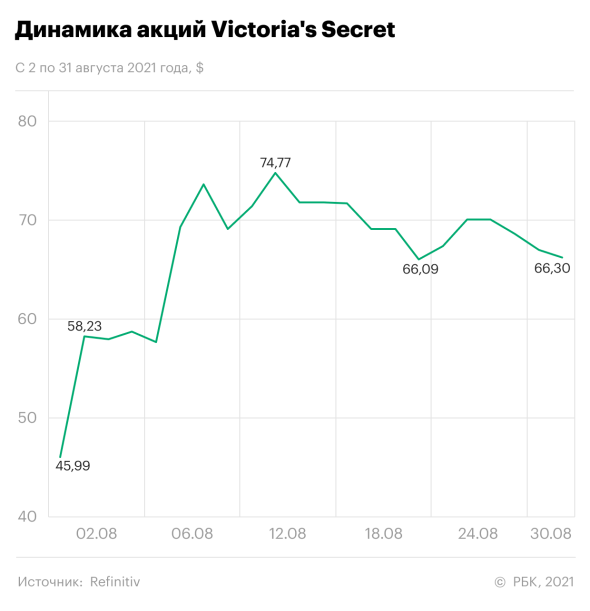 Victoria's Secret тотально обновилась и сделала +50% за месяц. Что дальше