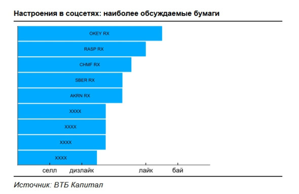 Аналитики ВТБ выявили связь между динамикой акций и постами в соцсетях