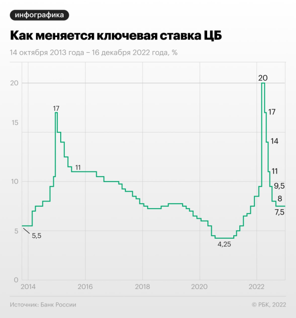 ЦБ во второй раз оставил ключевую ставку неизменной на уровне 7,5%