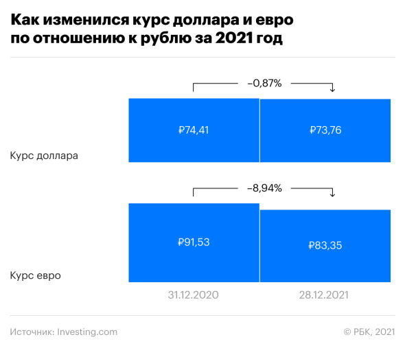 Каким получился 2021 год для рынков. Рубль, нефть и индексы в графике