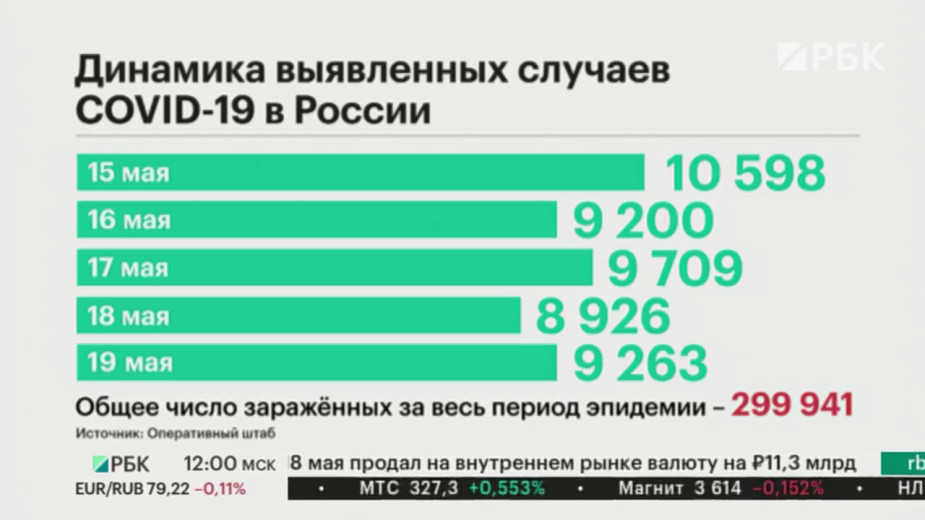 V Rossii Za Sutki Vyyavili Bolee 9 Tys Zabolevshih Koronavirusom Obshestvo Rbk