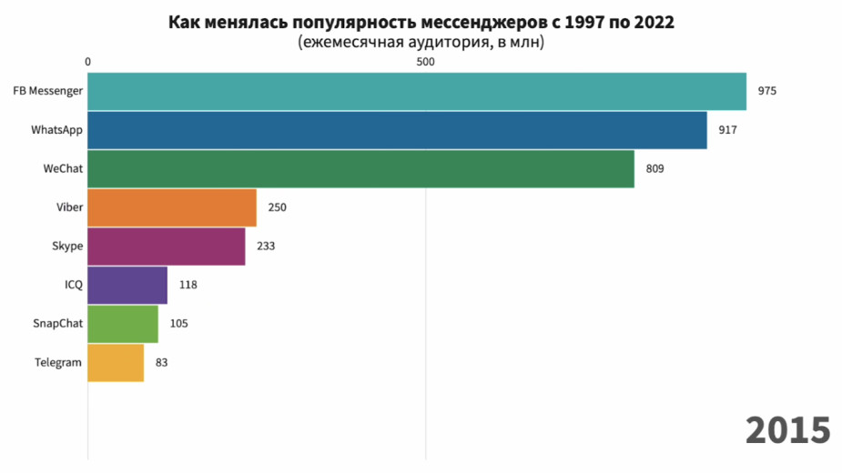 Карта использования мессенджеров