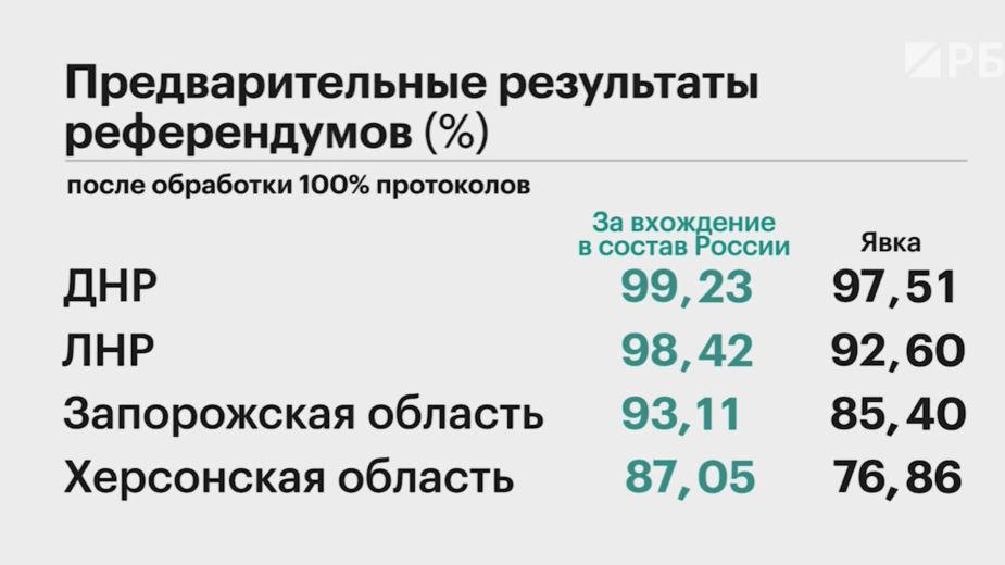 В ДНР, ЛНР, Херсонской и Запорожской областях подсчитали 100% голосов
