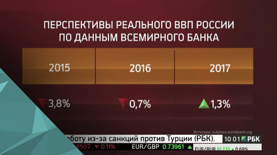 Всемирный банк ждет рецессии
Российская экономика в&nbsp;2016-м продолжит падать, но&nbsp;не&nbsp;так сильно, как&nbsp;в&nbsp;прошлом году,&nbsp;&mdash; это прогноз Всемирного банка.
