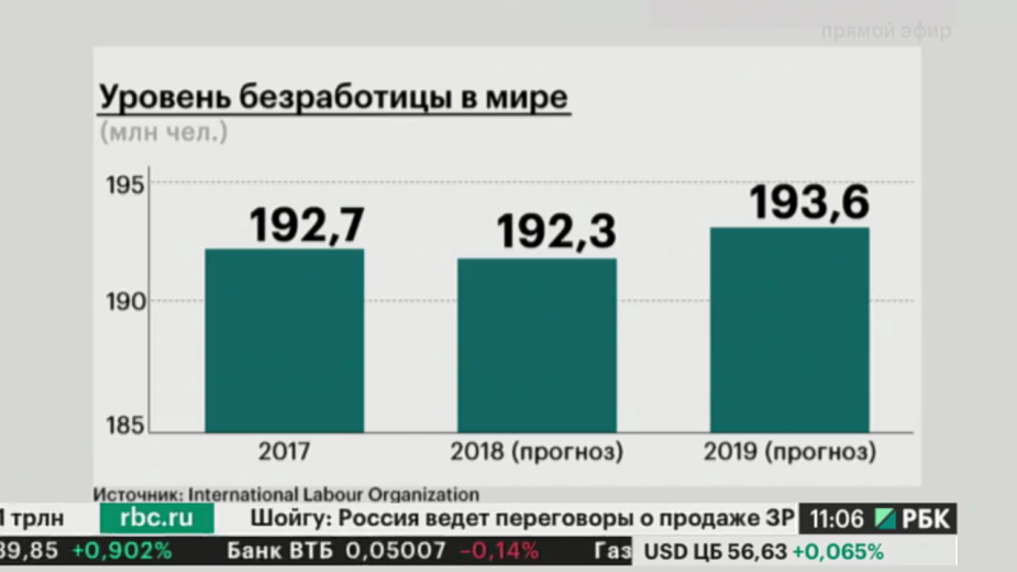 Реферат Безработица И Ее Динамика В России