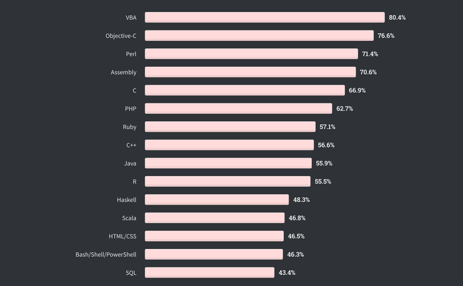 Рейтинг самых «страшных» языков программирования по версии Stack Overflow
