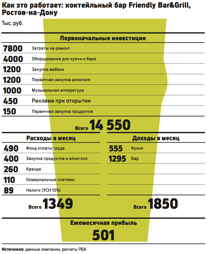 Открытие пивбара бизнес план