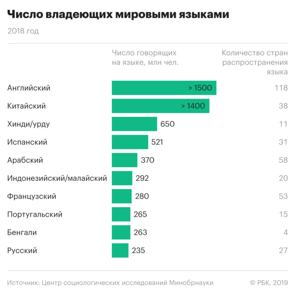 Русский язык сколько человек говорят