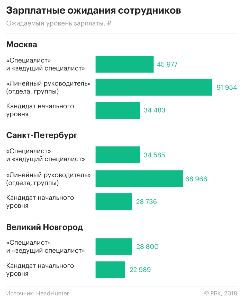 Зарплата в москве