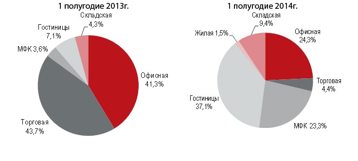 Доля инвестиций по секторам рынка недвижимости России