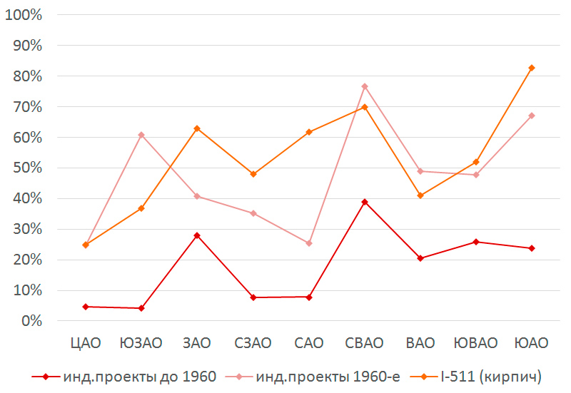 Доля 3-5-этажных домов 1949-1969 годов, вошедших в список — кирпичные дома по округам