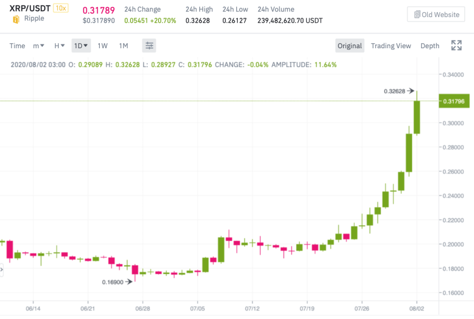 Дневной график XRP