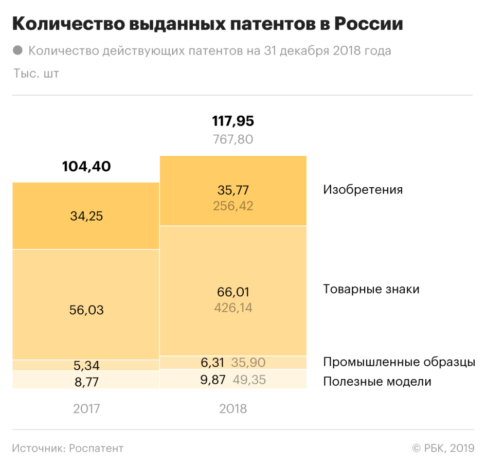 Патент сколько деньги. Количество патентов в год. Количество патентов в России по годам. Количество патентных заявок Россия. Статистика патентов в России.