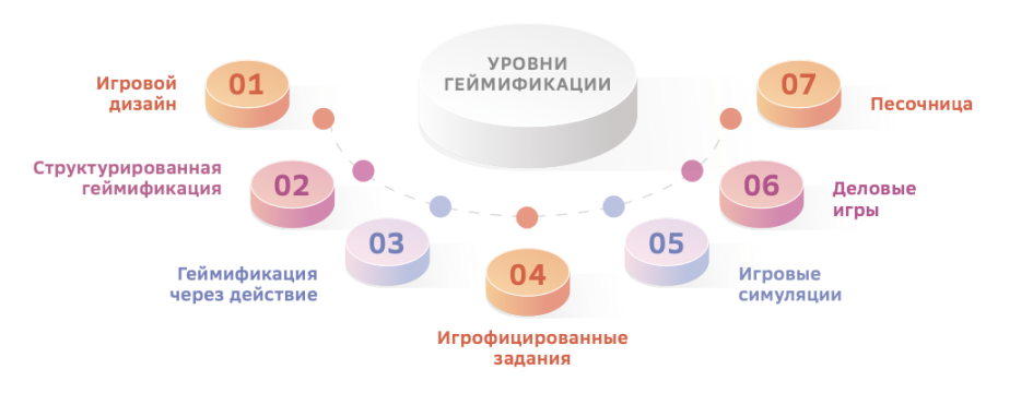 Модель геймификации Олаха