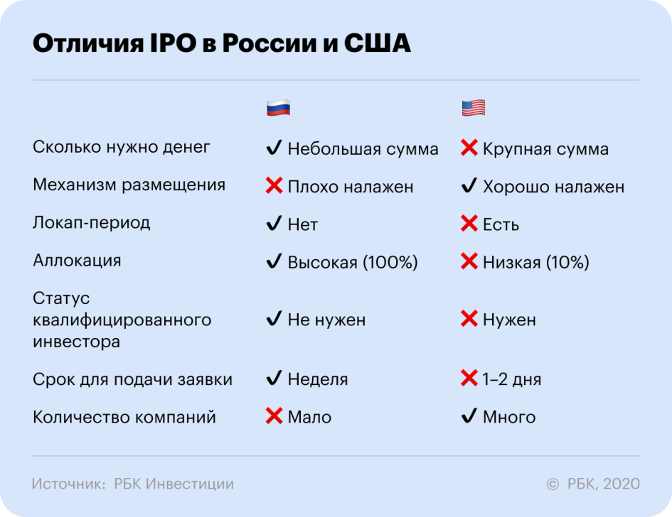 IPO в России и США: ликбез для частного инвестора