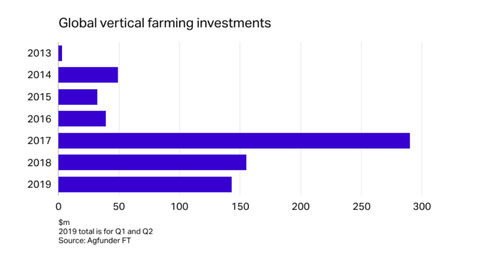Мировые инвестиции в проекты вертикальных ферм ($ млн)