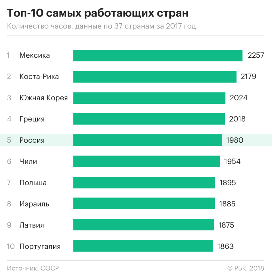Сколько за кого голосов 2024. Самые работающие страны. Список стран по количеству рабочих часов. Самая работающая Страна в мире.