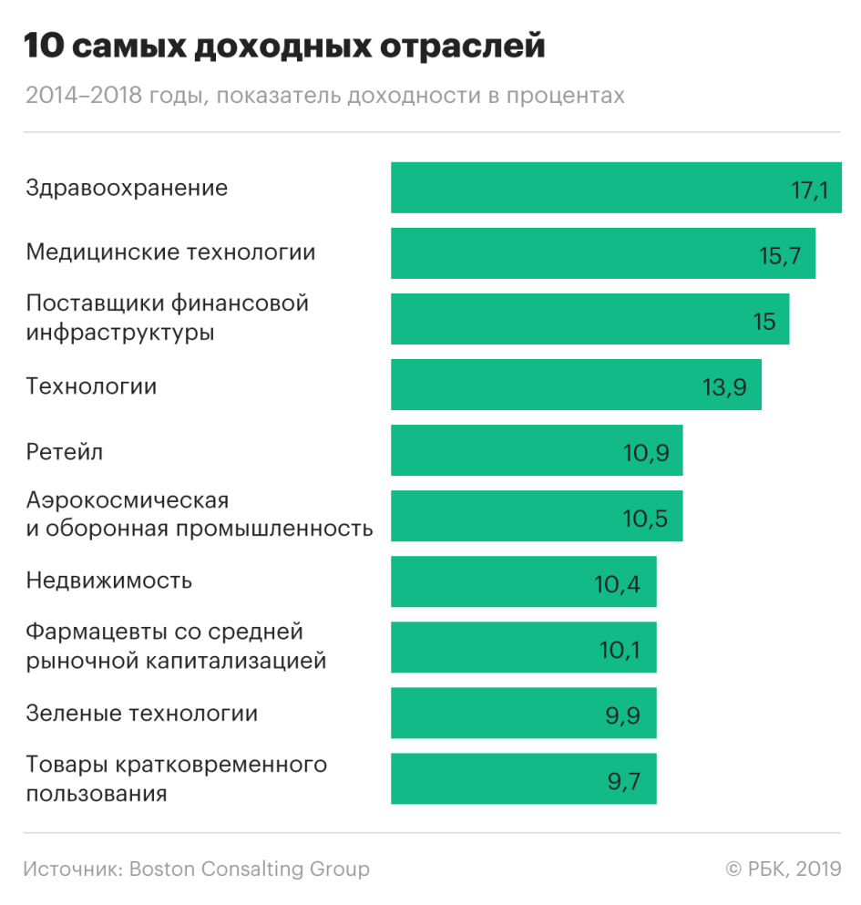 Самые Прибыльные Интернет Магазины России