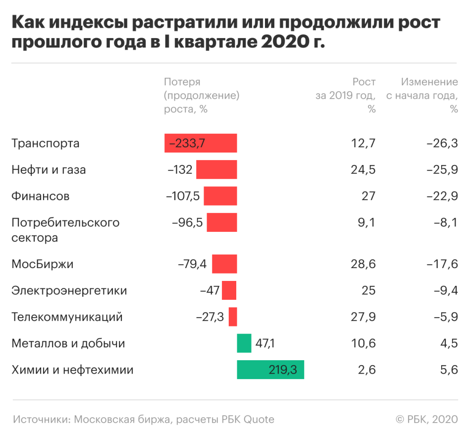 Российский рынок утратил 80% прошлогоднего роста по итогам I квартала