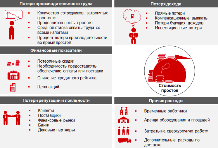 Факторы, используемые при расчете затрат