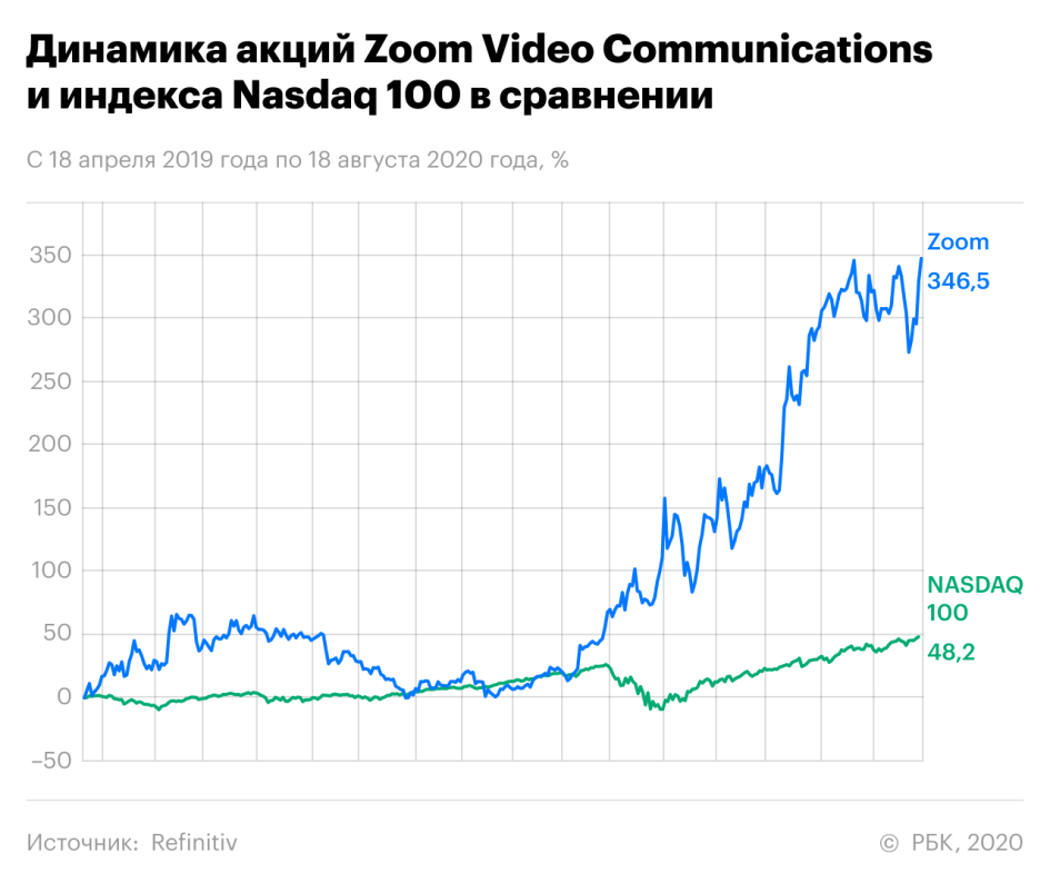 Zoom взлетел на 367% за 1,5 года. Оценка рынком — в 45 раз выше Facebook