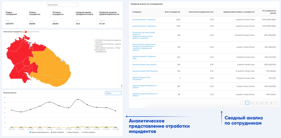 ЦУР помогает отрабатывать инциденты по сообщениям СМИ и местных жителей