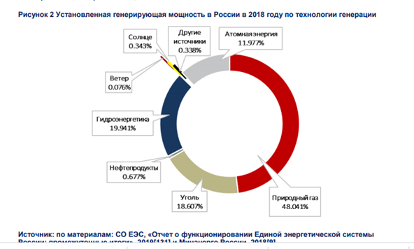 По материалам отчета «О функционировании Единой энергетической системы России: промежуточные итоги» 2019 года и Минэнерго России, 2018 год