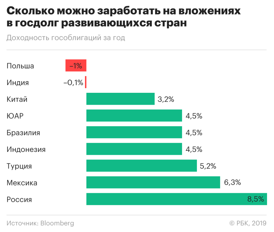 Гособлигации России оказались самыми доходными среди развивающихся стран