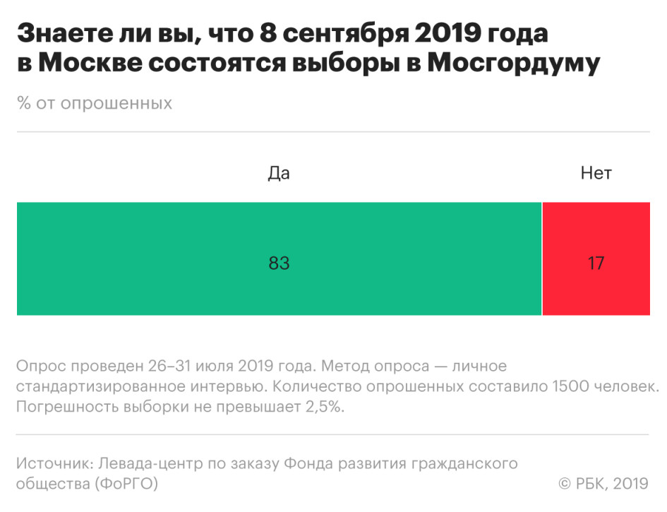 Треть москвичей положительно отнеслись к акциям протеста. Смотреть фото Треть москвичей положительно отнеслись к акциям протеста. Смотреть картинку Треть москвичей положительно отнеслись к акциям протеста. Картинка про Треть москвичей положительно отнеслись к акциям протеста. Фото Треть москвичей положительно отнеслись к акциям протеста