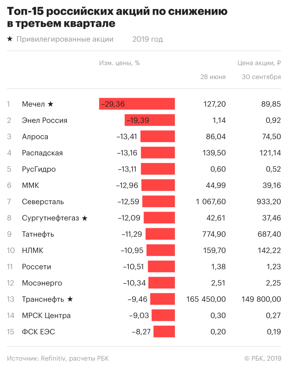 Какие акции лучше покупать. Акции Мечел привилегированные. Какие акции купить. Акции Татнефть привилегированные. Энел Россия акции.