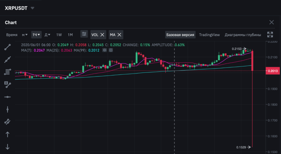 График XRP на платформе Binance Futures
