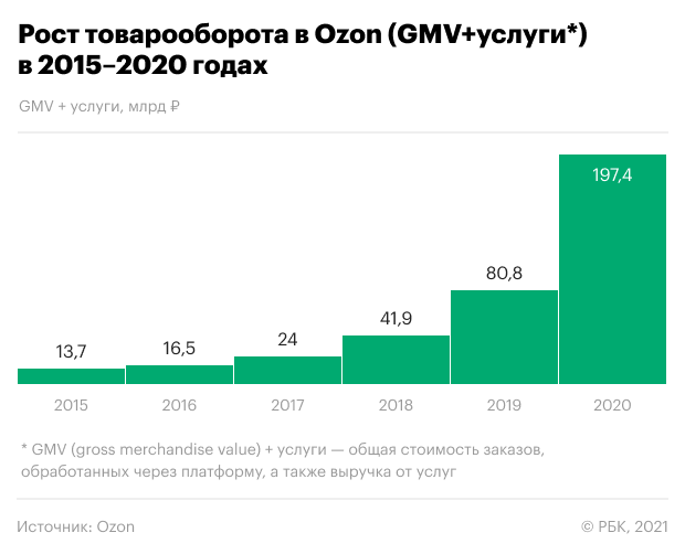 +25% на включении в индекс MSCI Russia и росте продаж Ozon