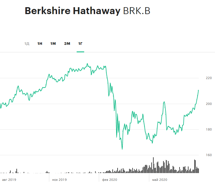 Twitter, Berkshire Hathaway, АЛРОСА: за какими акциями следить сегодня