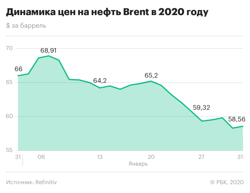 Российский нефтегаз: кто станет лидером 2020 года