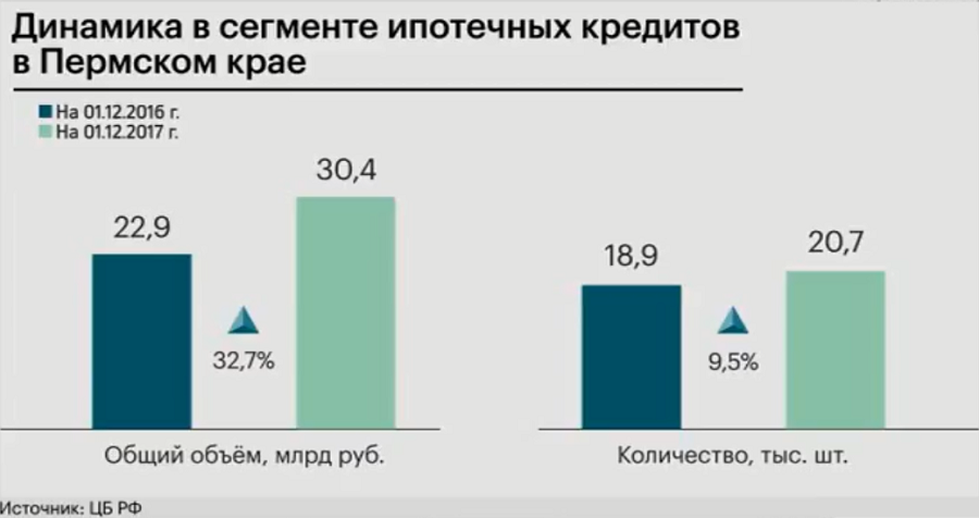 Динамика в сегменте ипотечных кредитов в Пермском крае