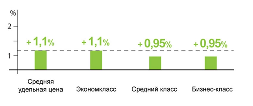 Изменение средней удельной цены предложения по классам, май