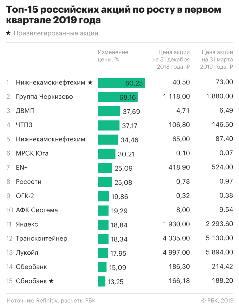 Акции крупных компаний. Акции российских компаний. Крупные предприятия России. Самые популярные акции.