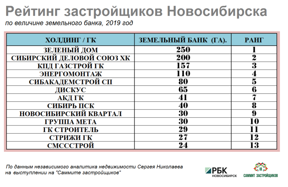 Рейтинг строительных. Список застройщиков. Новосибирск строительные компании рейтинг. Рейтинг застройщиков Новосибирска. Рейтинг строительных компаний.