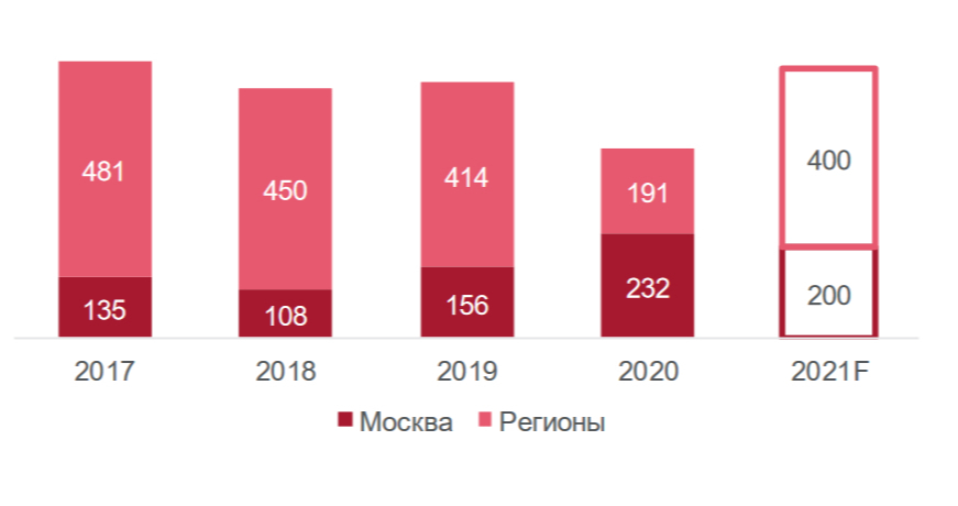 Средняя в москве 2019. Размеры МСК по годам. Размеры торговых центров в Москве. Динамика ввода общей площади в торговых центрах в 2010 -2022.