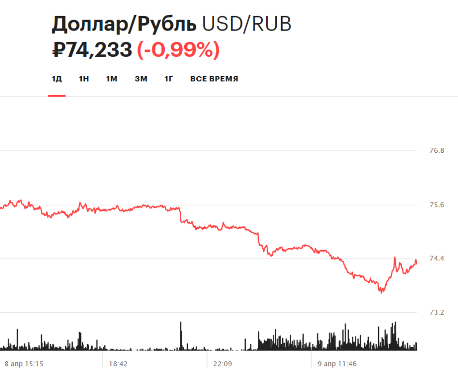 Курс доллара на 9 апреля