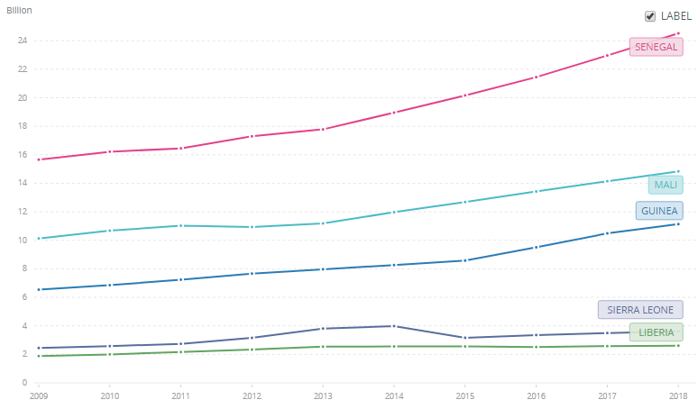 Динамика ВВП (в постоянных долларах 2010 года) стран Западной Африки, затронутых эпидемией вируса Эбола, за период с 2009 по 2018 год